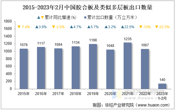 2015-2023年2月中国胶合板及类似多层板出口数量