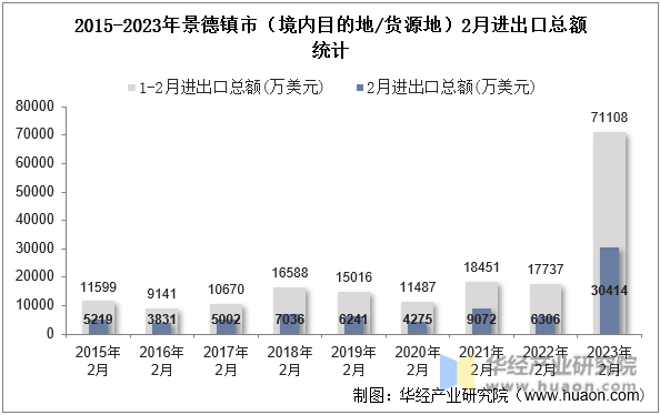 2015-2023年景德镇市（境内目的地/货源地）2月进出口总额统计