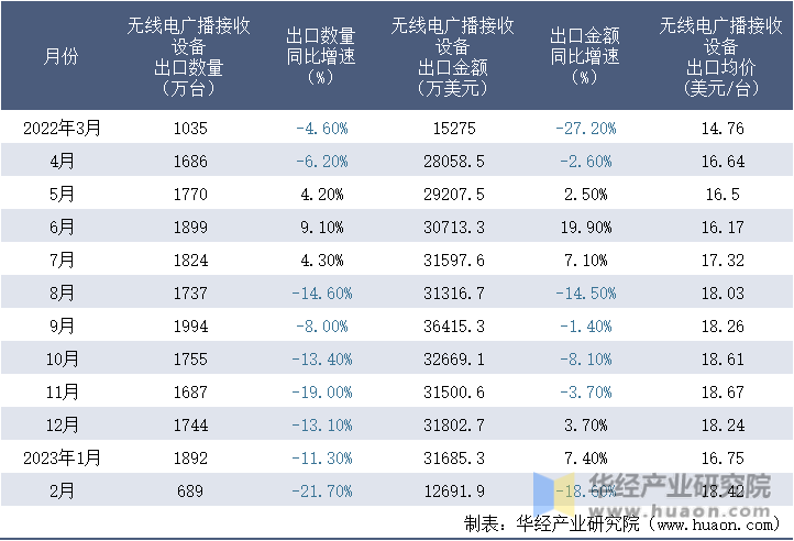 2022-2023年2月中国无线电广播接收设备出口情况统计表