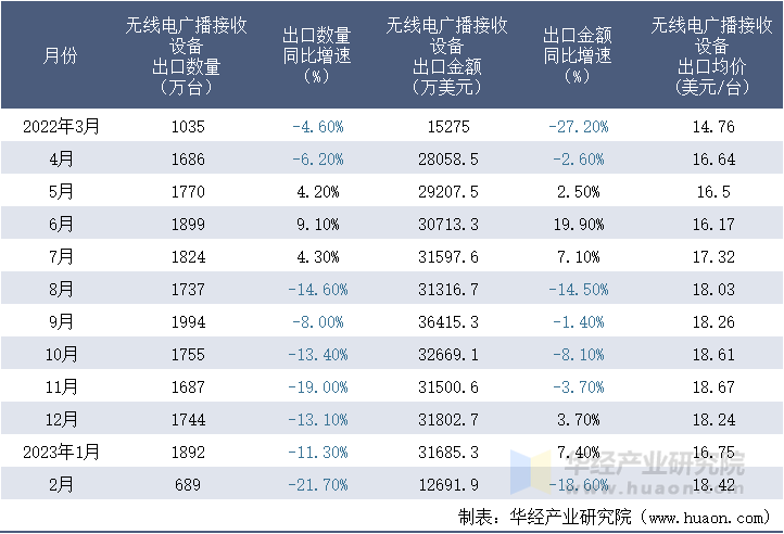 2022-2023年2月中国无线电广播接收设备出口情况统计表