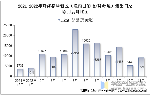 2021-2022年珠海横琴新区（境内目的地/货源地）进出口总额月度对比图