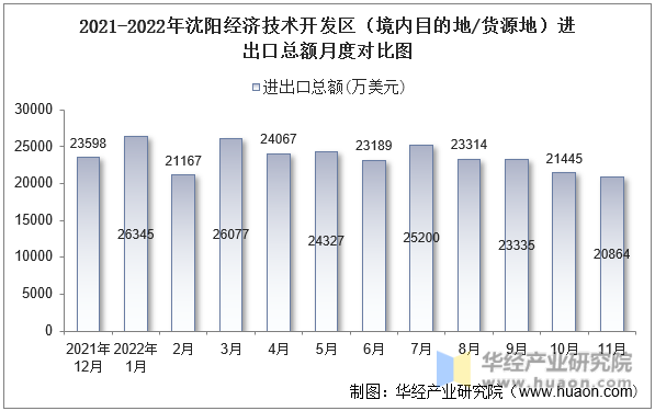 2021-2022年沈阳经济技术开发区（境内目的地/货源地）进出口总额月度对比图