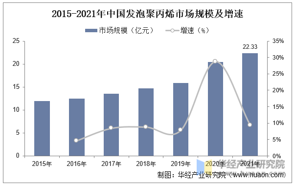 2015-2021年中国发泡聚丙烯市场规模及增速