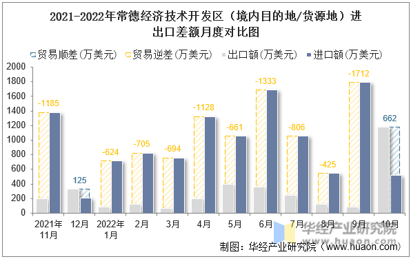 2021-2022年常德经济技术开发区（境内目的地/货源地）进出口差额月度对比图