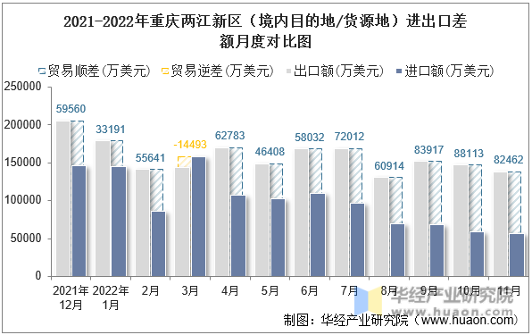 2021-2022年重庆两江新区（境内目的地/货源地）进出口差额月度对比图