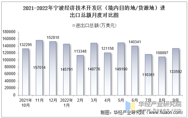 2021-2022年宁波经济技术开发区（境内目的地/货源地）进出口总额月度对比图