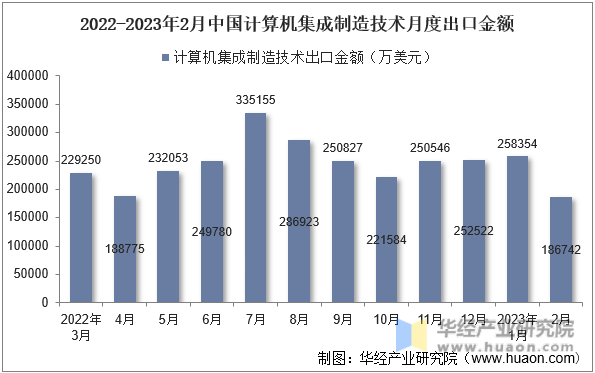 2022-2023年2月中国计算机集成制造技术月度出口金额