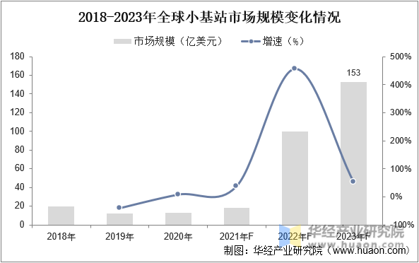 2018-2023年全球小基站市场规模变化情况
