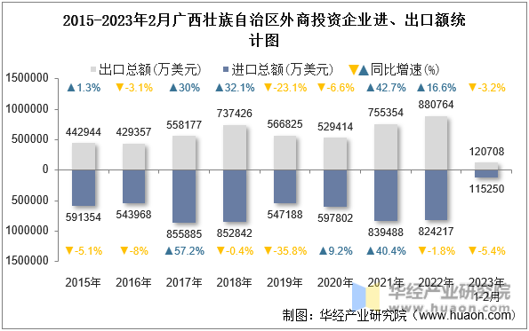 2015-2023年2月广西壮族自治区外商投资企业进、出口额统计图