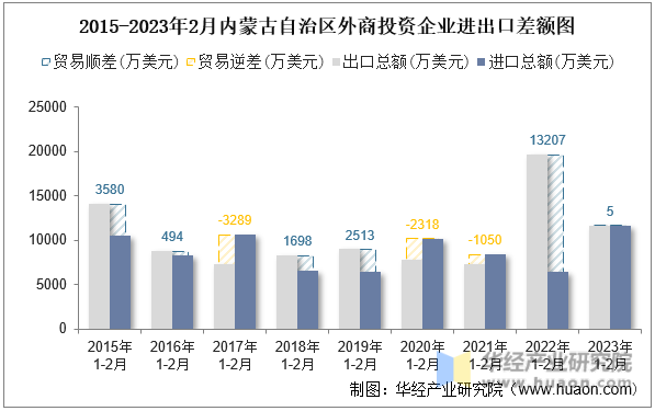 2015-2023年2月内蒙古自治区外商投资企业进出口差额图