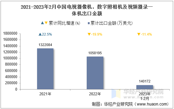 2021-2023年2月中国电视摄像机，数字照相机及视频摄录一体机出口金额