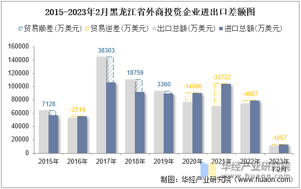 2015-2023年2月黑龙江省外商投资企业进出口差额图