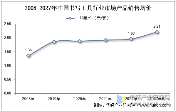 2008-2027年中国书写工具行业市场产品销售均价