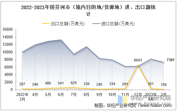 2022-2023年绥芬河市（境内目的地/货源地）进、出口额统计