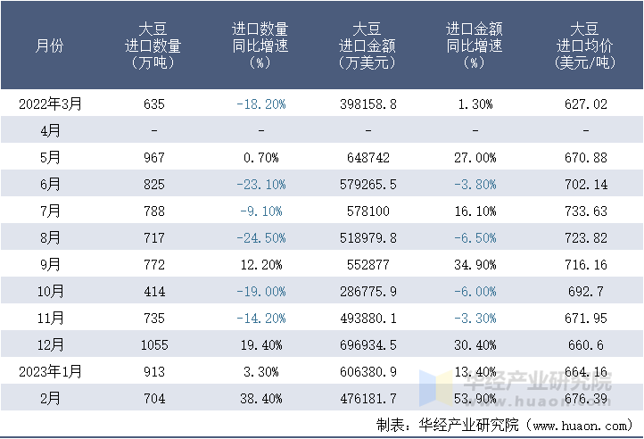 2022-2023年2月中国大豆进口情况统计表