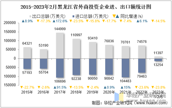 2015-2023年2月黑龙江省外商投资企业进、出口额统计图