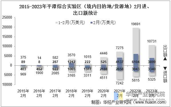 2015-2023年平潭综合实验区（境内目的地/货源地）2月进、出口额统计