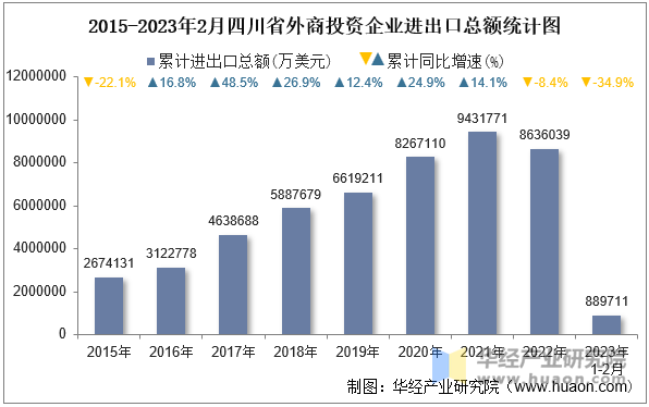 2015-2023年2月四川省外商投资企业进出口总额统计图