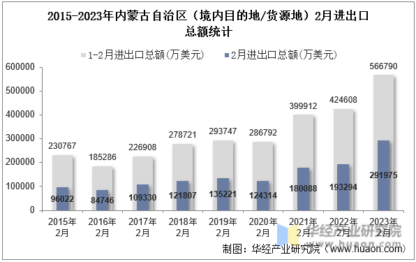 2015-2023年内蒙古自治区（境内目的地/货源地）2月进出口总额统计