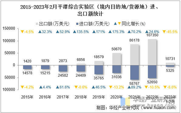 2015-2023年2月平潭综合实验区（境内目的地/货源地）进、出口额统计