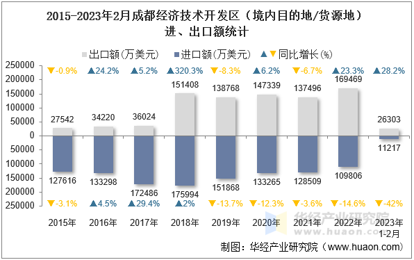 2015-2023年2月成都经济技术开发区（境内目的地/货源地）进、出口额统计