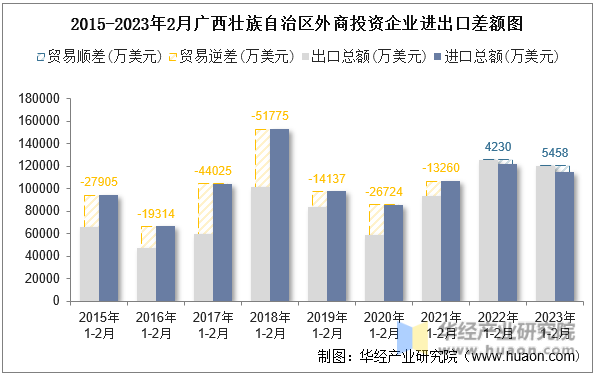 2015-2023年2月广西壮族自治区外商投资企业进出口差额图