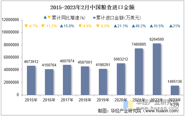2015-2023年2月中国粮食进口金额