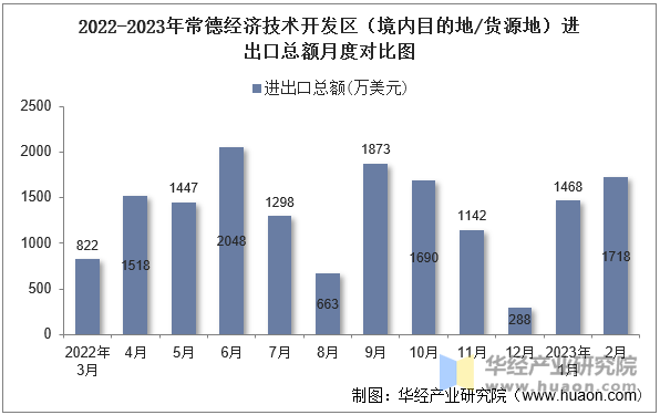 2022-2023年常德经济技术开发区（境内目的地/货源地）进出口总额月度对比图