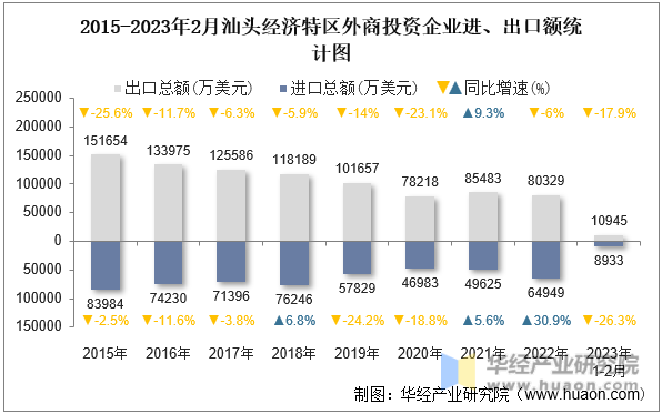 2015-2023年2月汕头经济特区外商投资企业进、出口额统计图