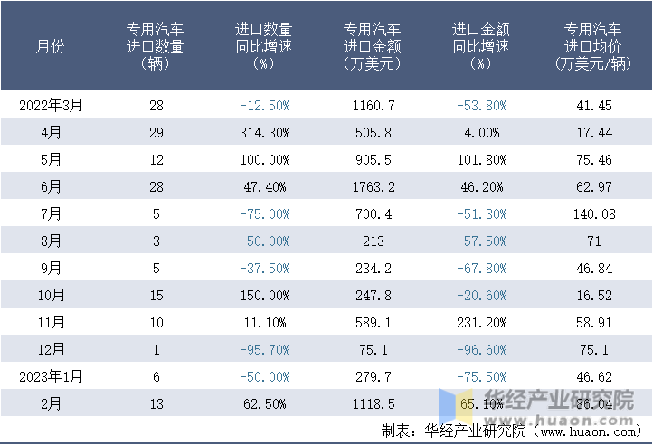 2022-2023年2月中国专用汽车进口情况统计表