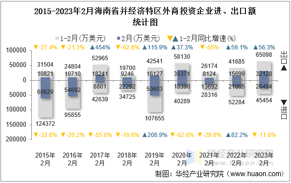 2015-2023年2月海南省并经济特区外商投资企业进、出口额统计图