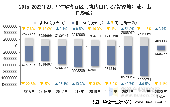 2015-2023年2月天津滨海新区（境内目的地/货源地）进、出口额统计