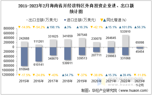 2015-2023年2月海南省并经济特区外商投资企业进、出口额统计图