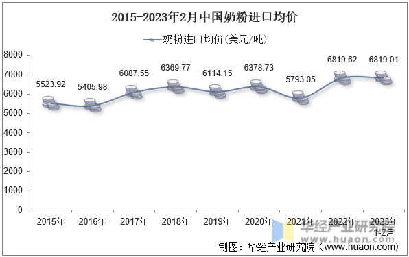 2015-2023年2月中国奶粉进口均价