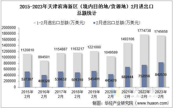 2015-2023年天津滨海新区（境内目的地/货源地）2月进出口总额统计