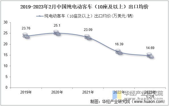 2019-2023年2月中国纯电动客车（10座及以上）出口均价