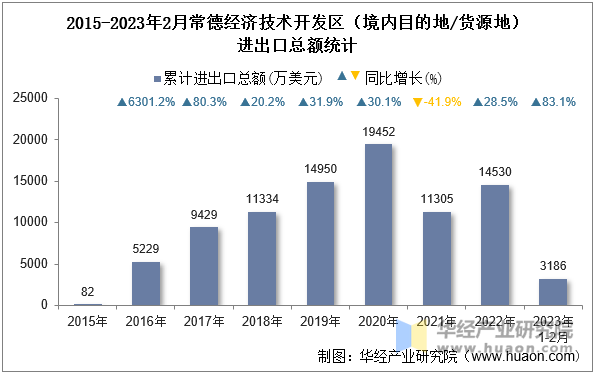 2015-2023年2月常德经济技术开发区（境内目的地/货源地）进出口总额统计