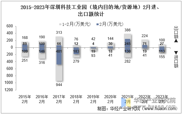 2015-2023年深圳科技工业园（境内目的地/货源地）2月进、出口额统计