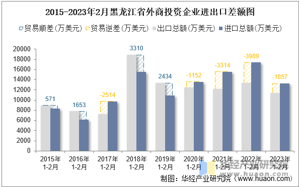 2015-2023年2月黑龙江省外商投资企业进出口差额图