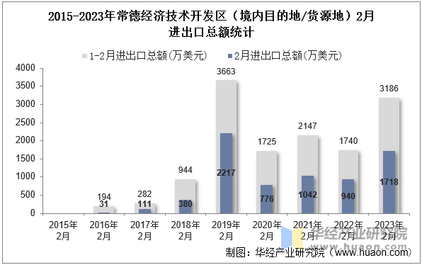 2015-2023年常德经济技术开发区（境内目的地/货源地）2月进出口总额统计