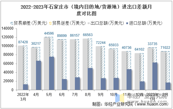 2022-2023年石家庄市（境内目的地/货源地）进出口差额月度对比图