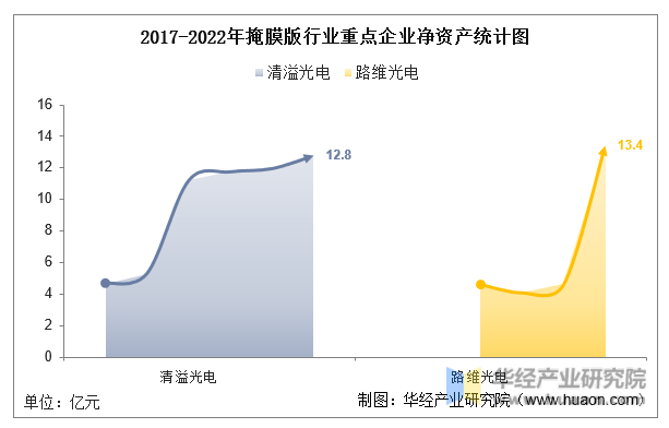 2017-2022年掩膜版行业重点企业净资产统计图