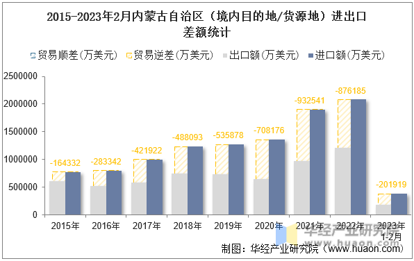 2015-2023年2月内蒙古自治区（境内目的地/货源地）进出口差额统计