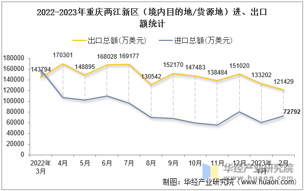 2022-2023年重庆两江新区（境内目的地/货源地）进、出口额统计