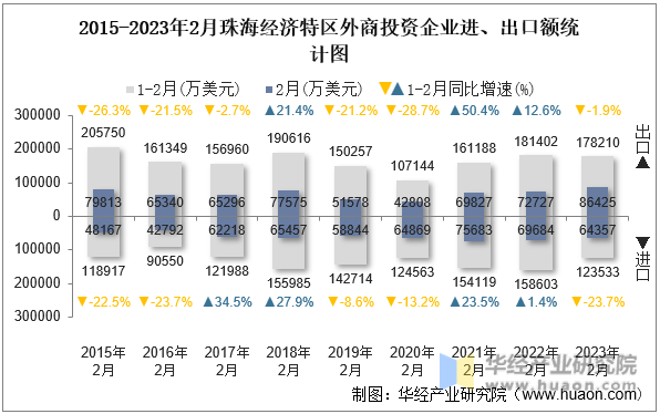 2015-2023年2月珠海经济特区外商投资企业进、出口额统计图