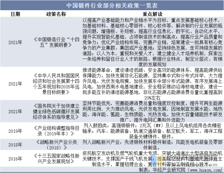 中国锻件行业部分相关政策一览表