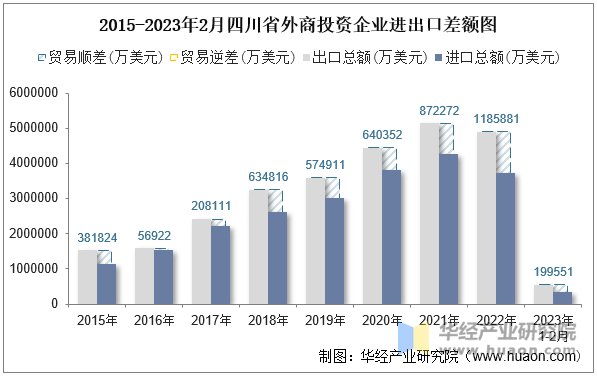 2015-2023年2月四川省外商投资企业进出口差额图