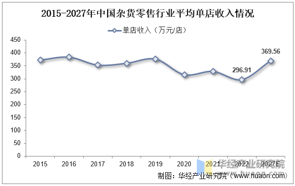 2015-2027年中国杂货零售行业平均单店收入情况