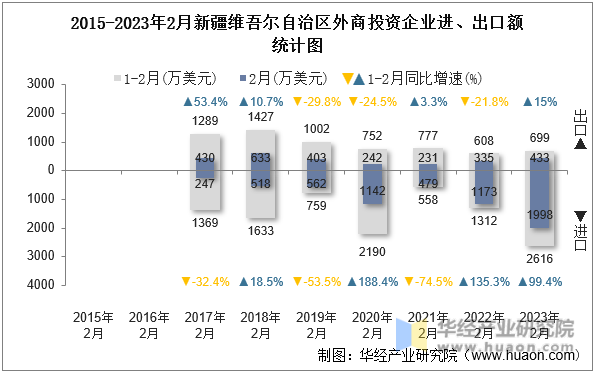 2015-2023年2月新疆维吾尔自治区外商投资企业进、出口额统计图