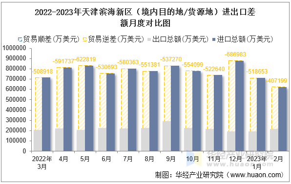 2022-2023年天津滨海新区（境内目的地/货源地）进出口差额月度对比图